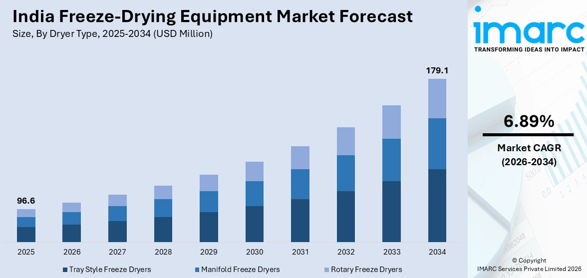 India Freeze-Drying Equipment Market Size