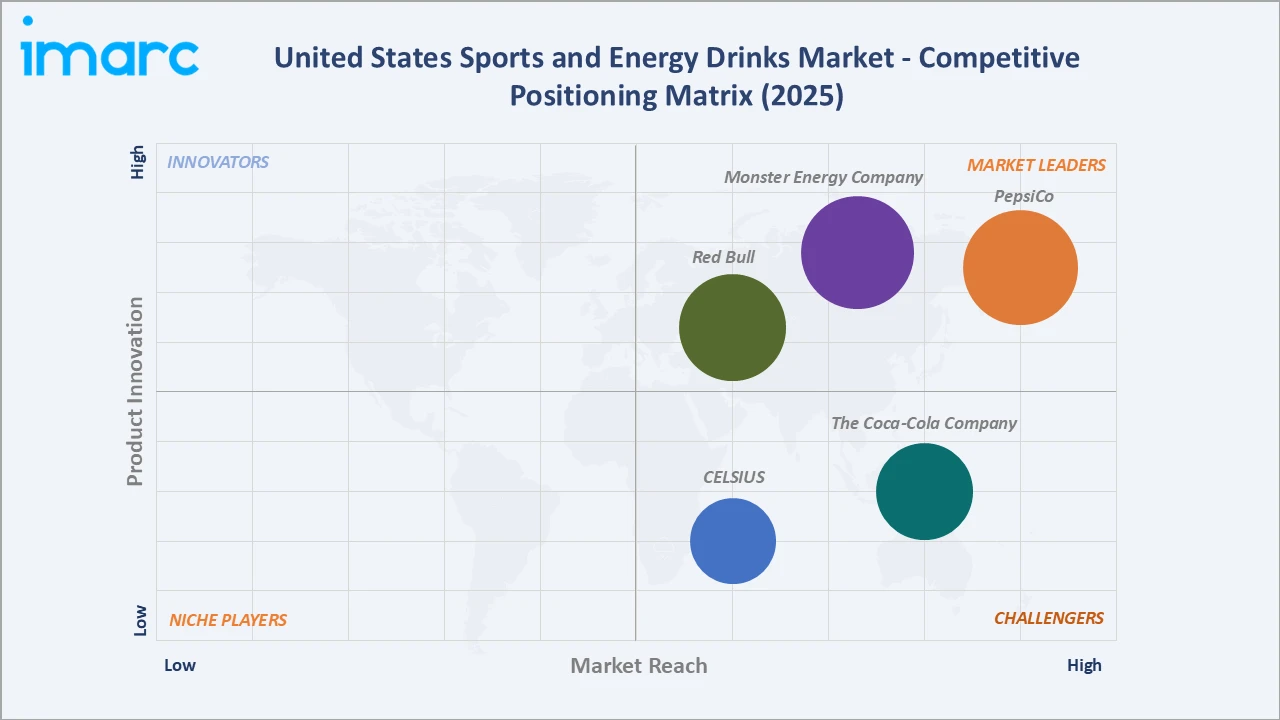 United States Sports and Energy Drinks Market Competitive Positioning Matrix