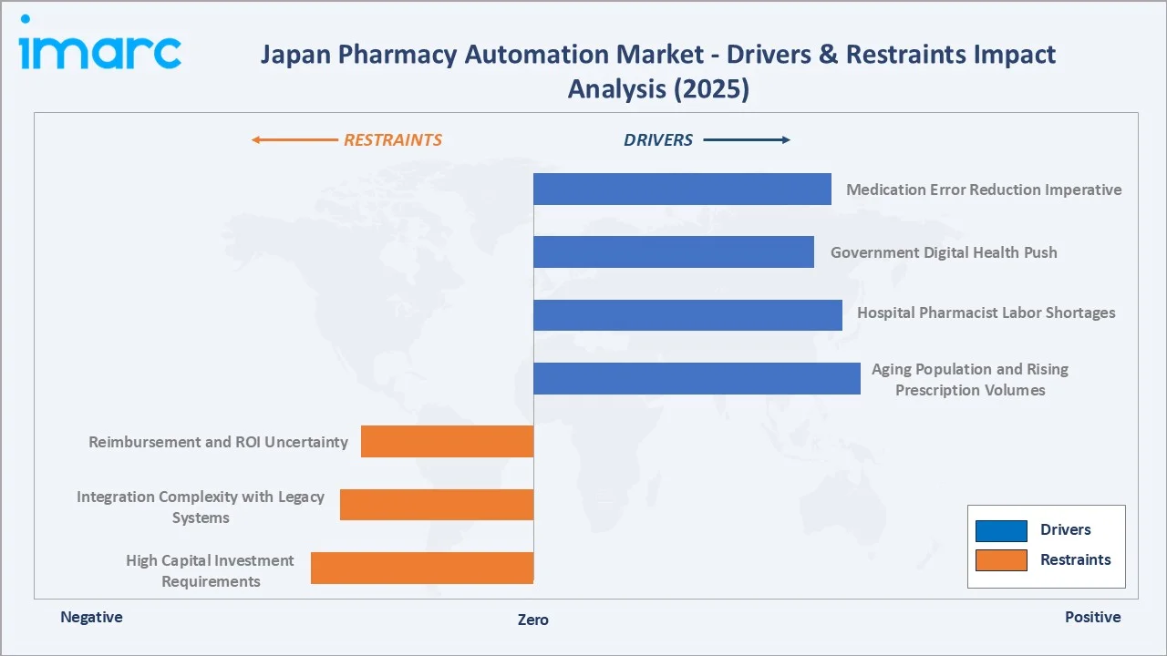 Japan Pharmacy Automation Market Drivers & Restraints