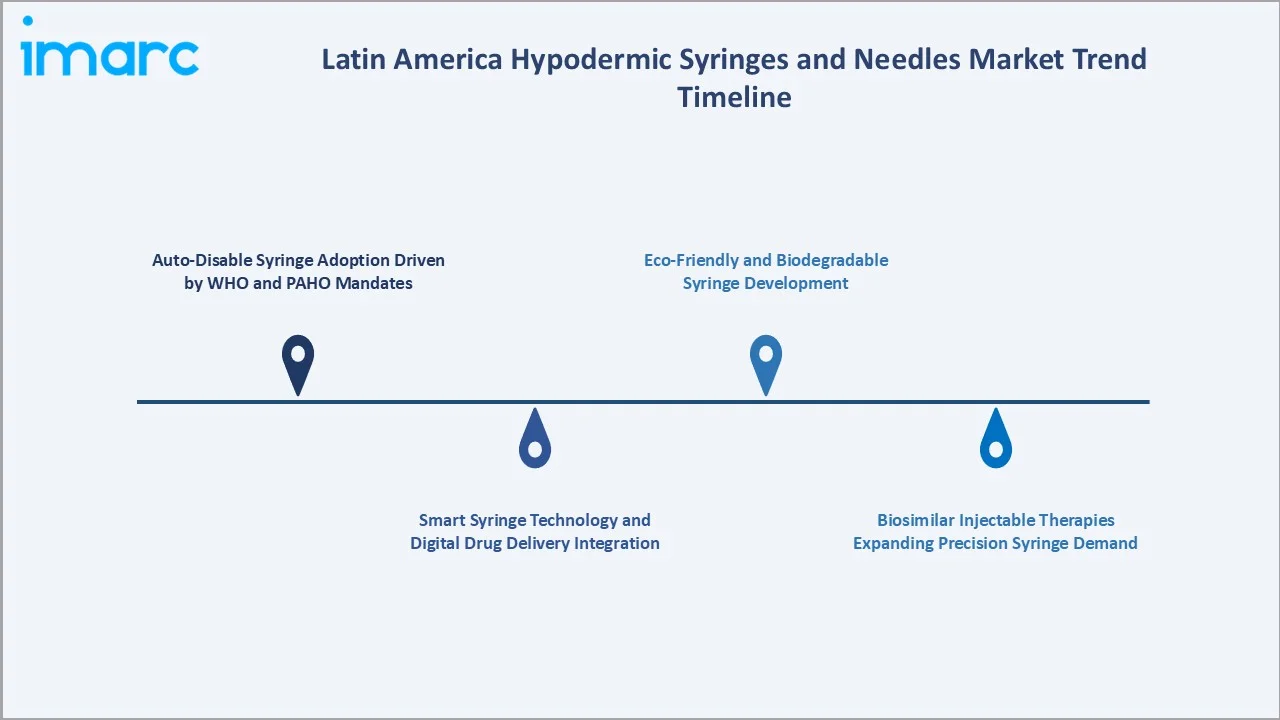 Latin America Hypodermic Syringes and Needles Market Trends