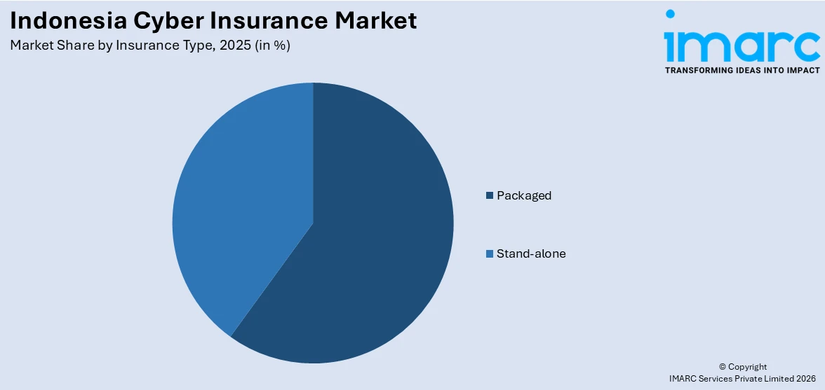 Indonesia Cyber Insurance Market By Insurance Type