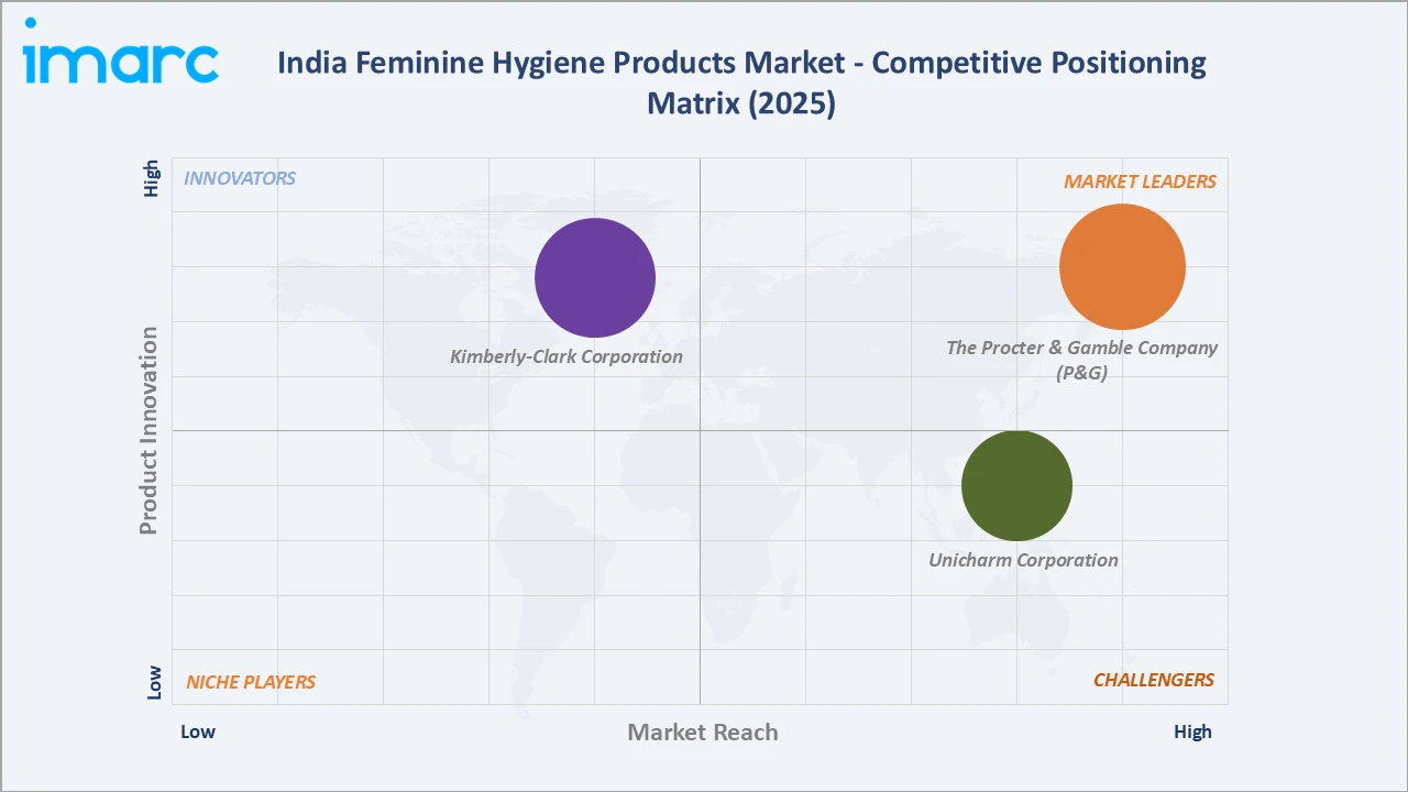 India Feminine Hygiene Products Market Competitive Positioning Matrix