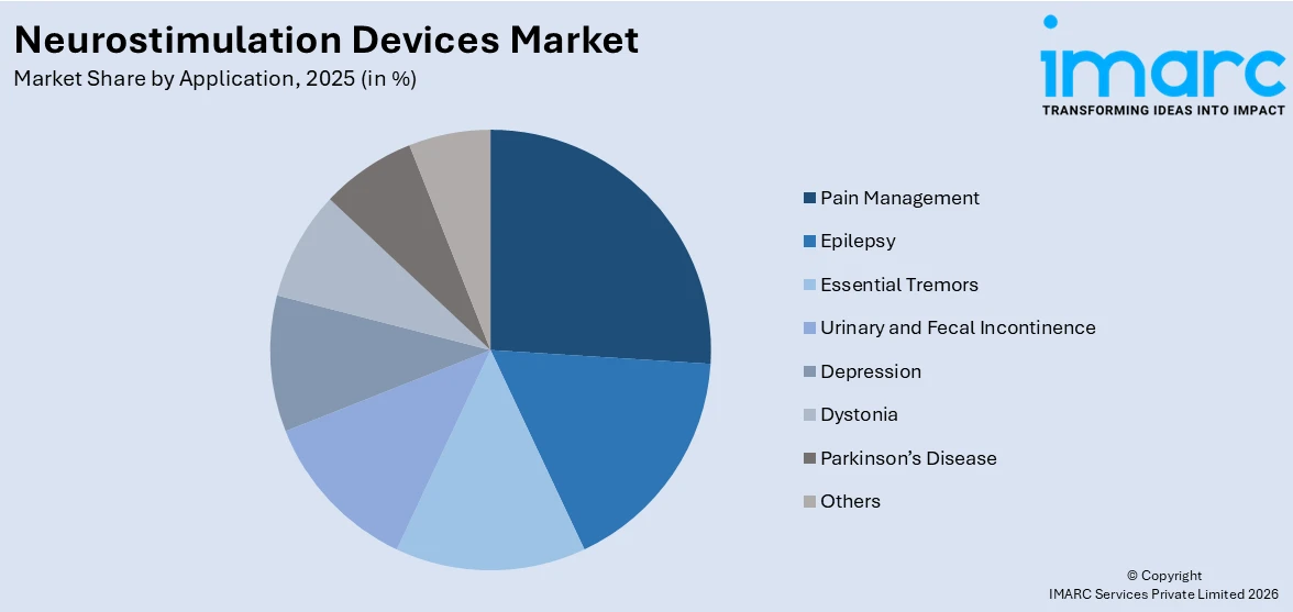 Neurostimulation Devices Market By Application