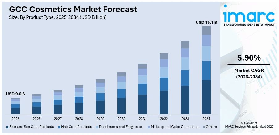 GCC Cosmetics Market Size