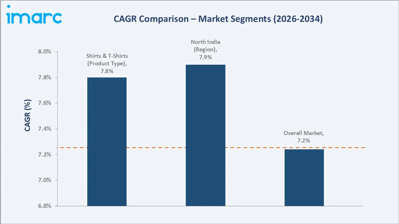 India Menswear Market CAGR Comparison