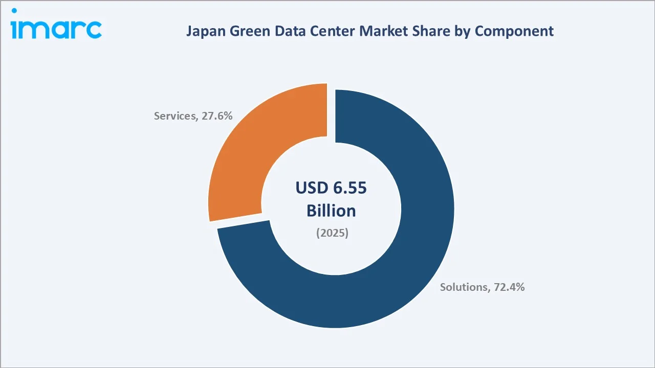 Japan Green Data Center Market By Component