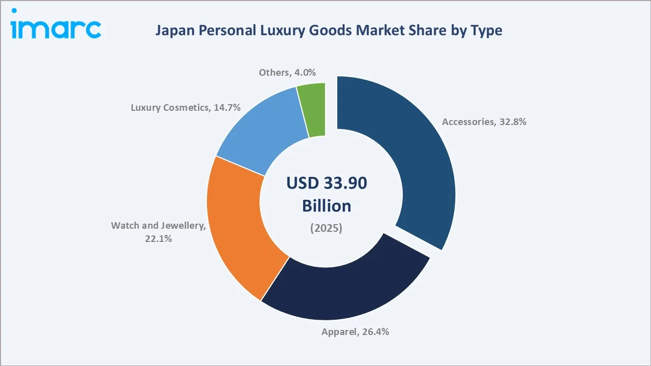 Japan Personal Luxury Goods Market By Type