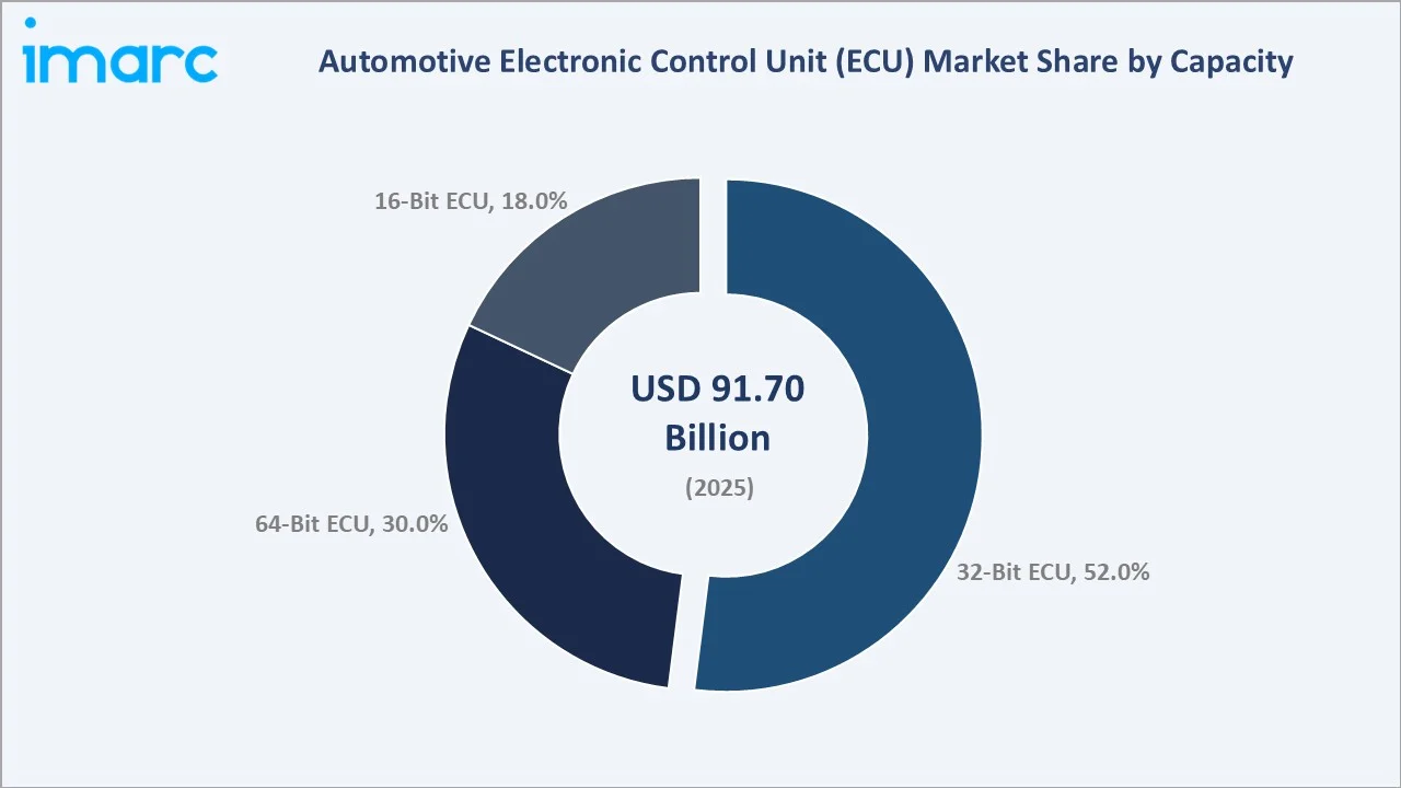 Automotive Electronic Control Unit (ECU) Market By Capacity