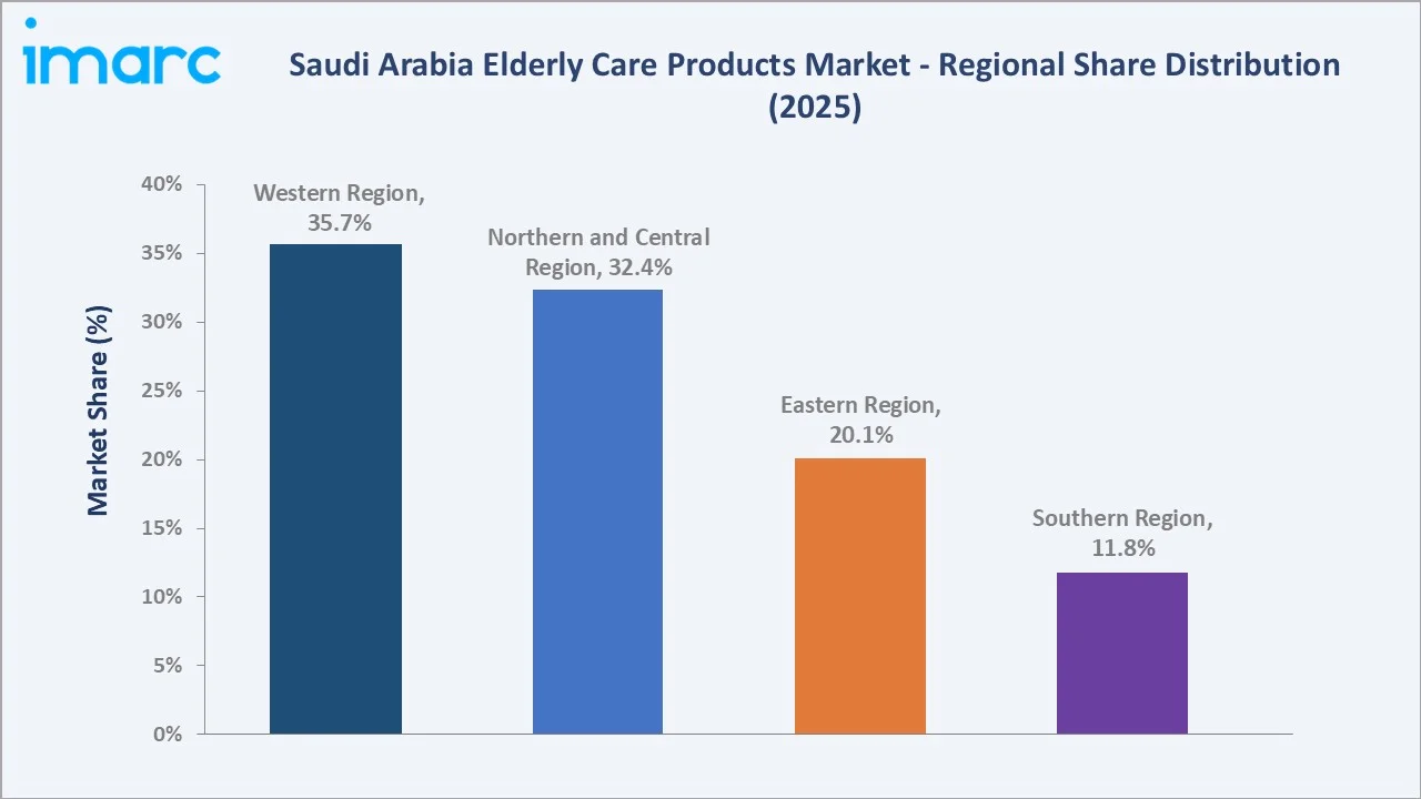 Saudi Arabia Elderly Care Products Market By Region
