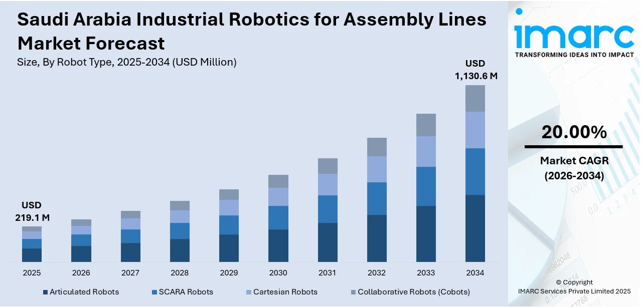Saudi Arabia Industrial Robotics for Assembly Lines Market Size
