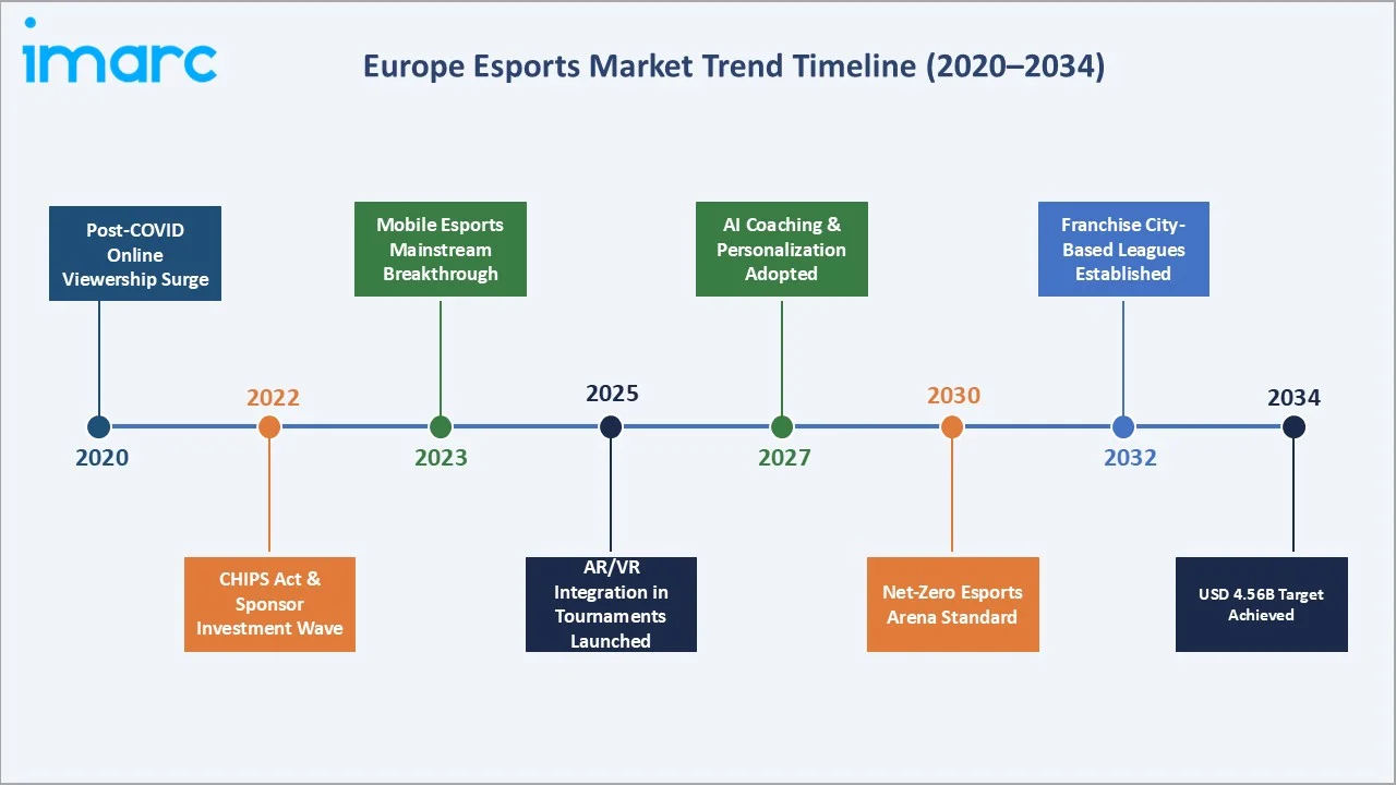 Europe Esports Market Trends