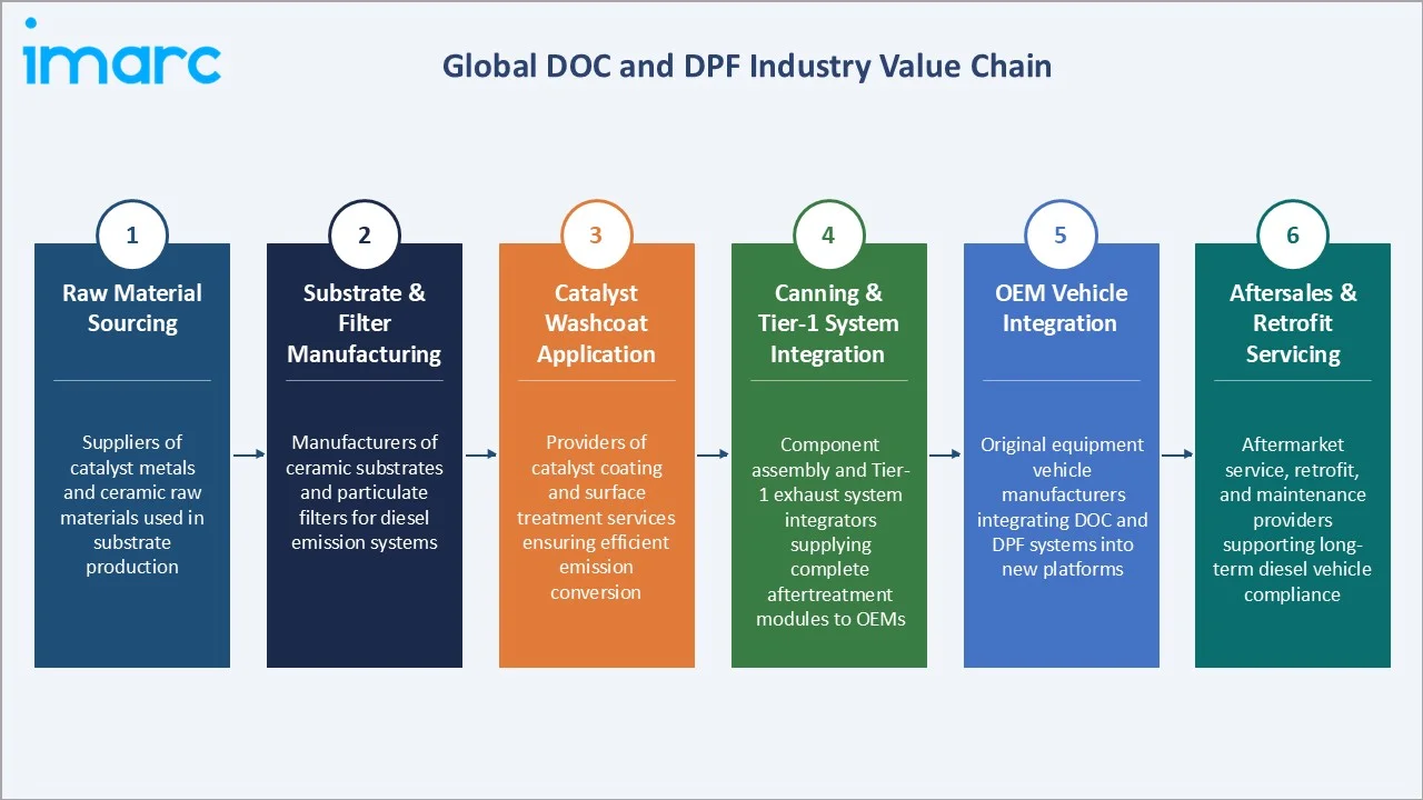 DOC and DPF Market Industry Value Chain