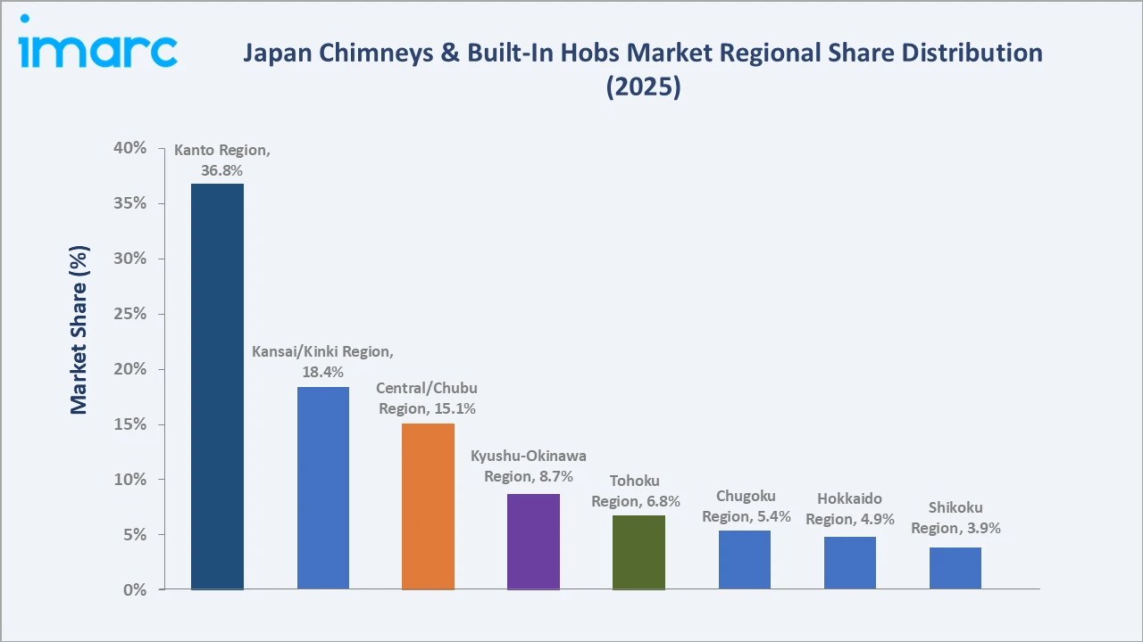 Japan Chimneys & Built-In Hobs Market By Region