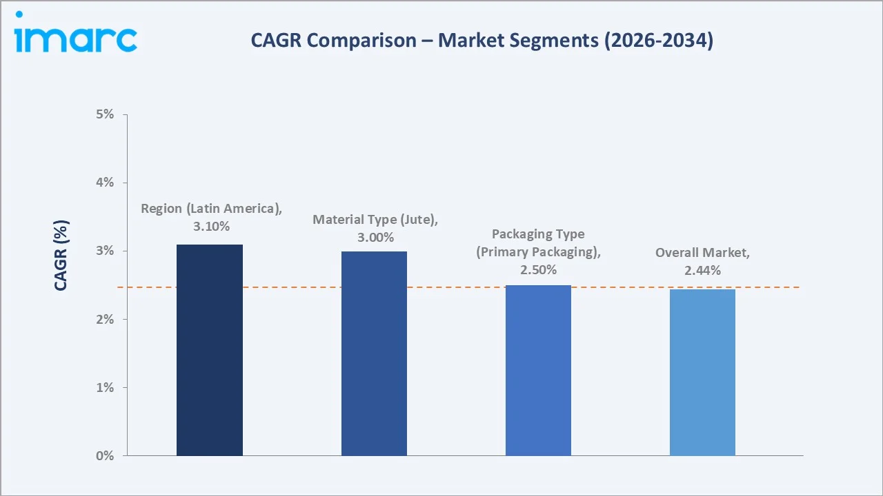 Tobacco Packaging Market CAGR Comparison