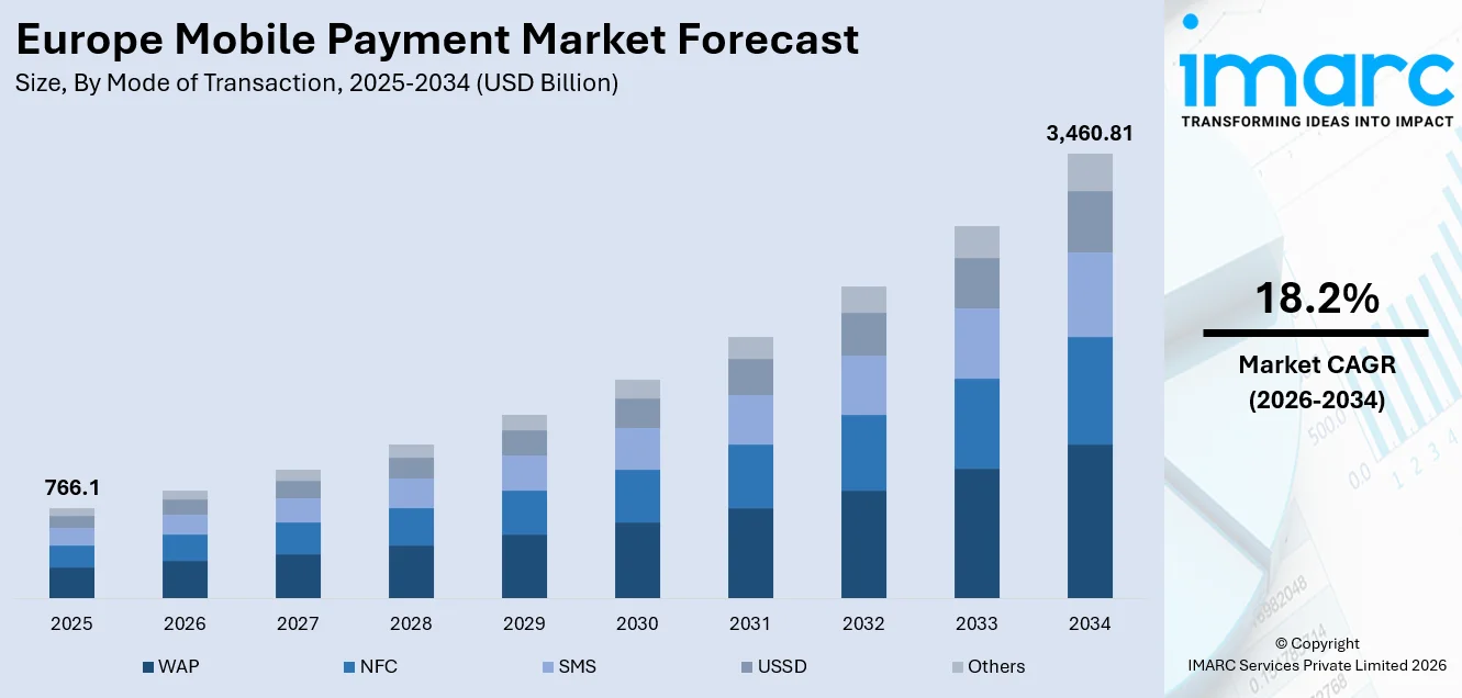 Europe Mobile Payment Market Size