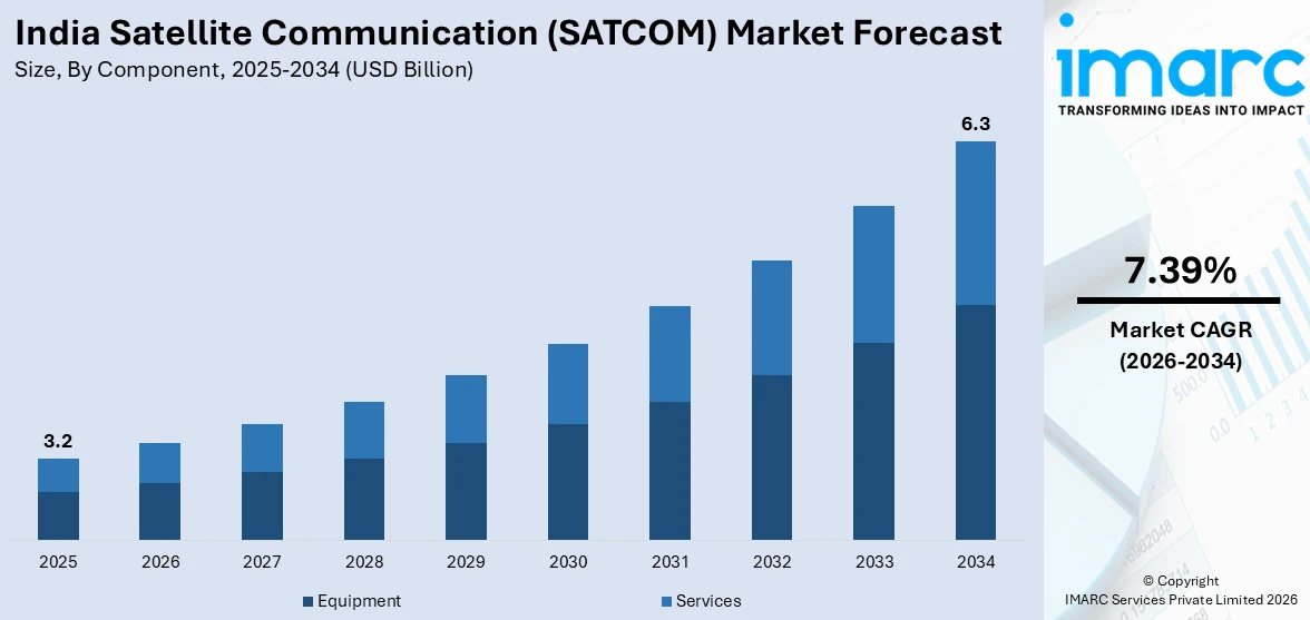India Satellite Communication (SATCOM) Market Size