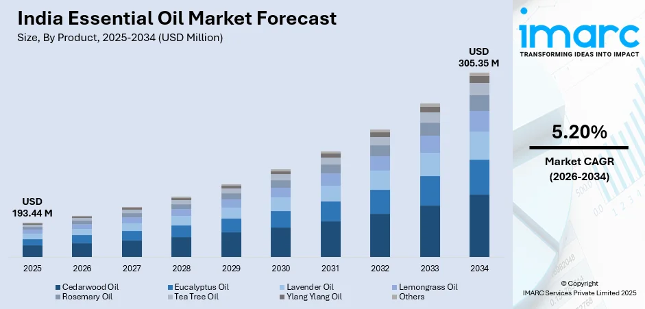 India Essential Oil Market Size
