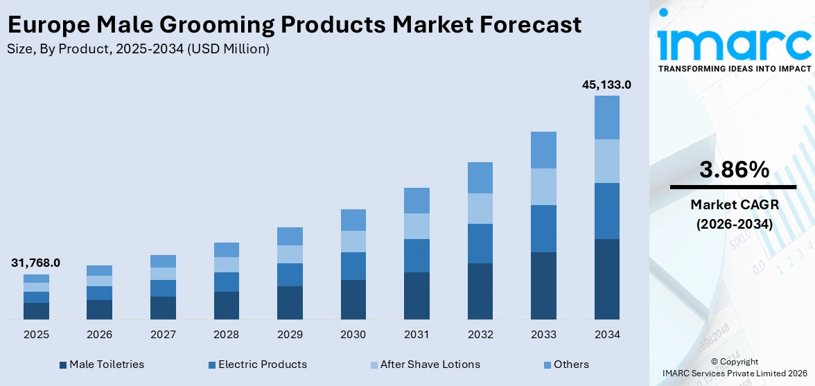 Europe Male Grooming Products Market Size