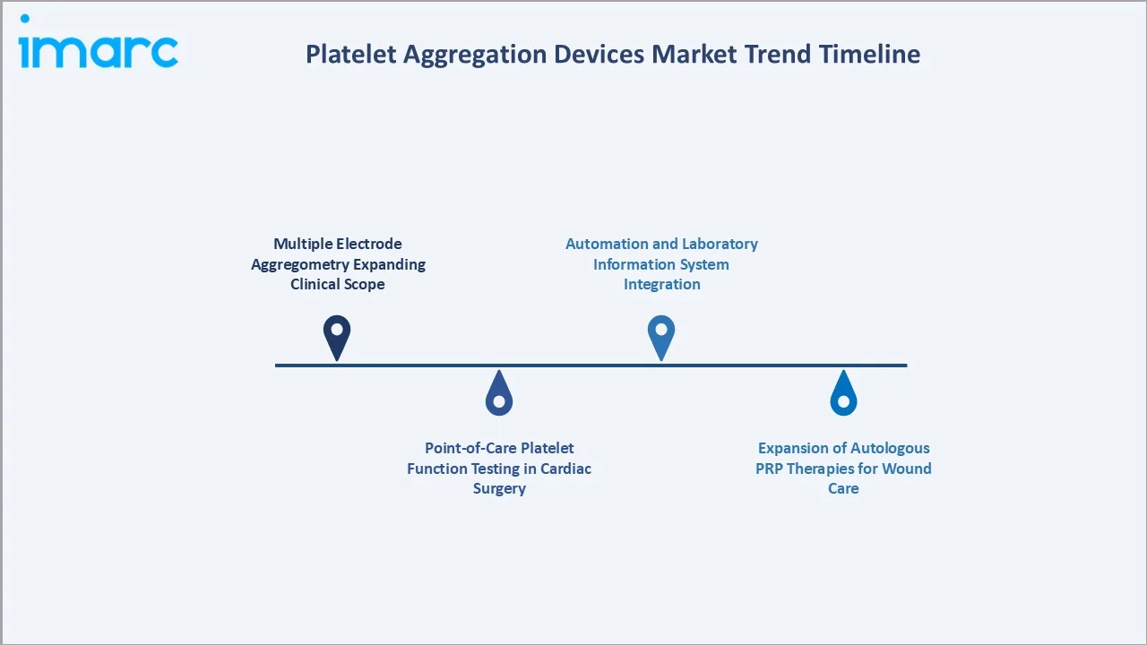 Platelet Aggregation Devices Market Trend Timeline