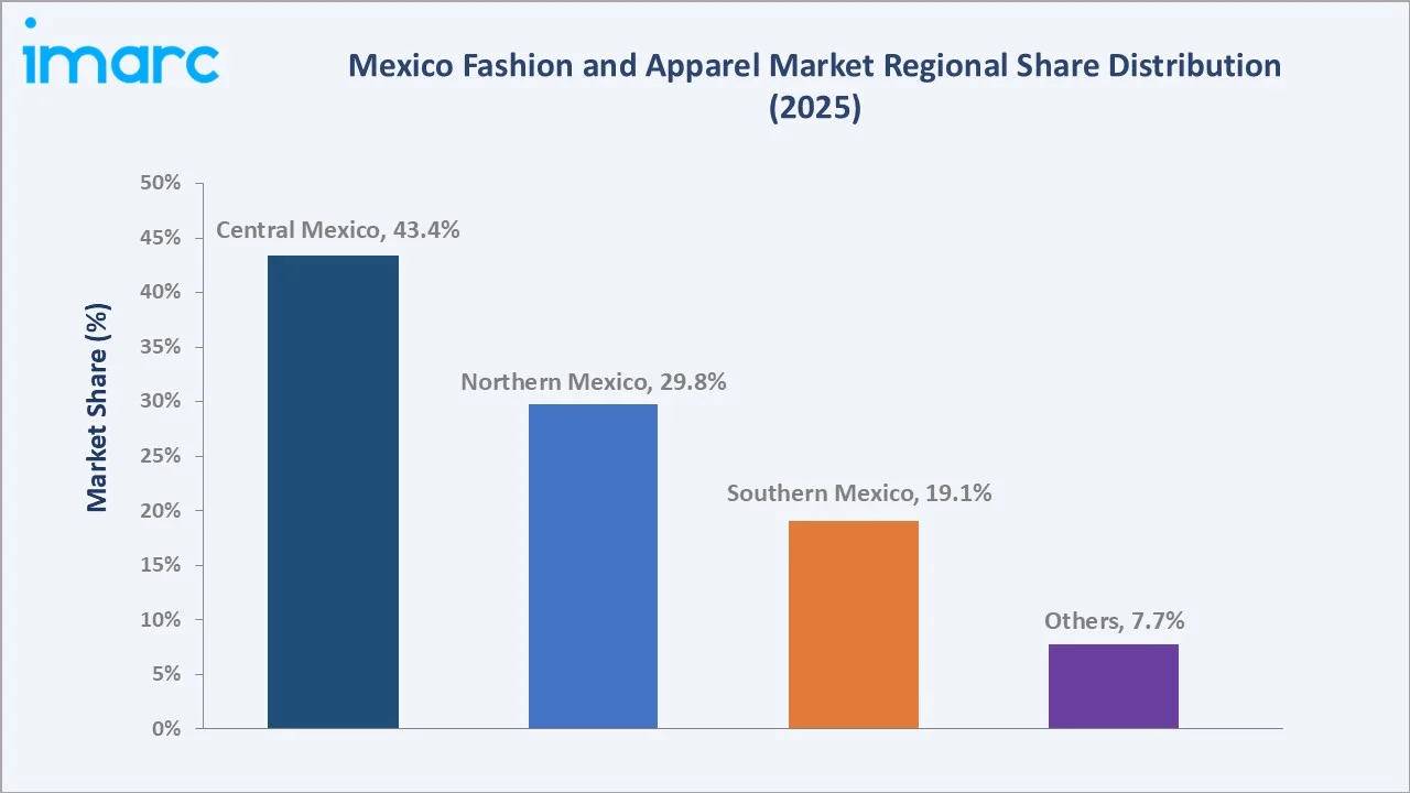 Mexico Fashion and Apparel Market By Region
