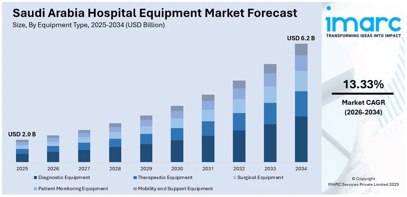 Saudi Arabia Hospital Equipment Market Size