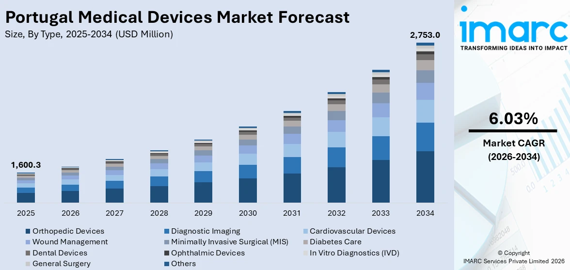 Portugal Medical Devices Market Size