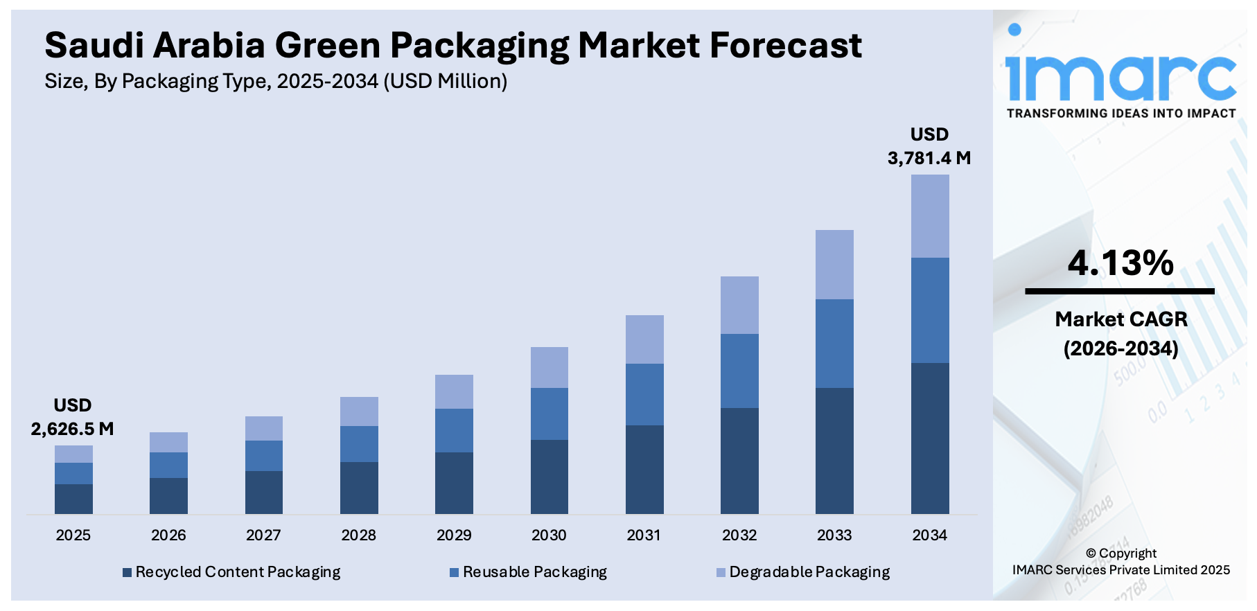 Saudi Arabia Green Packaging Market Size