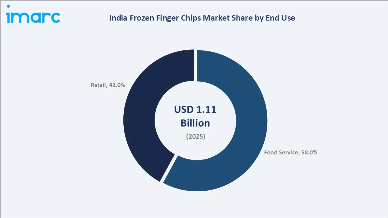 India Frozen Finger Chips Market By End Use