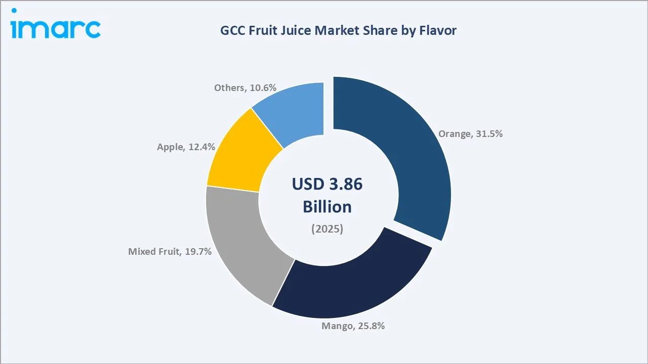 GCC Fruit Juice Market By Flavor