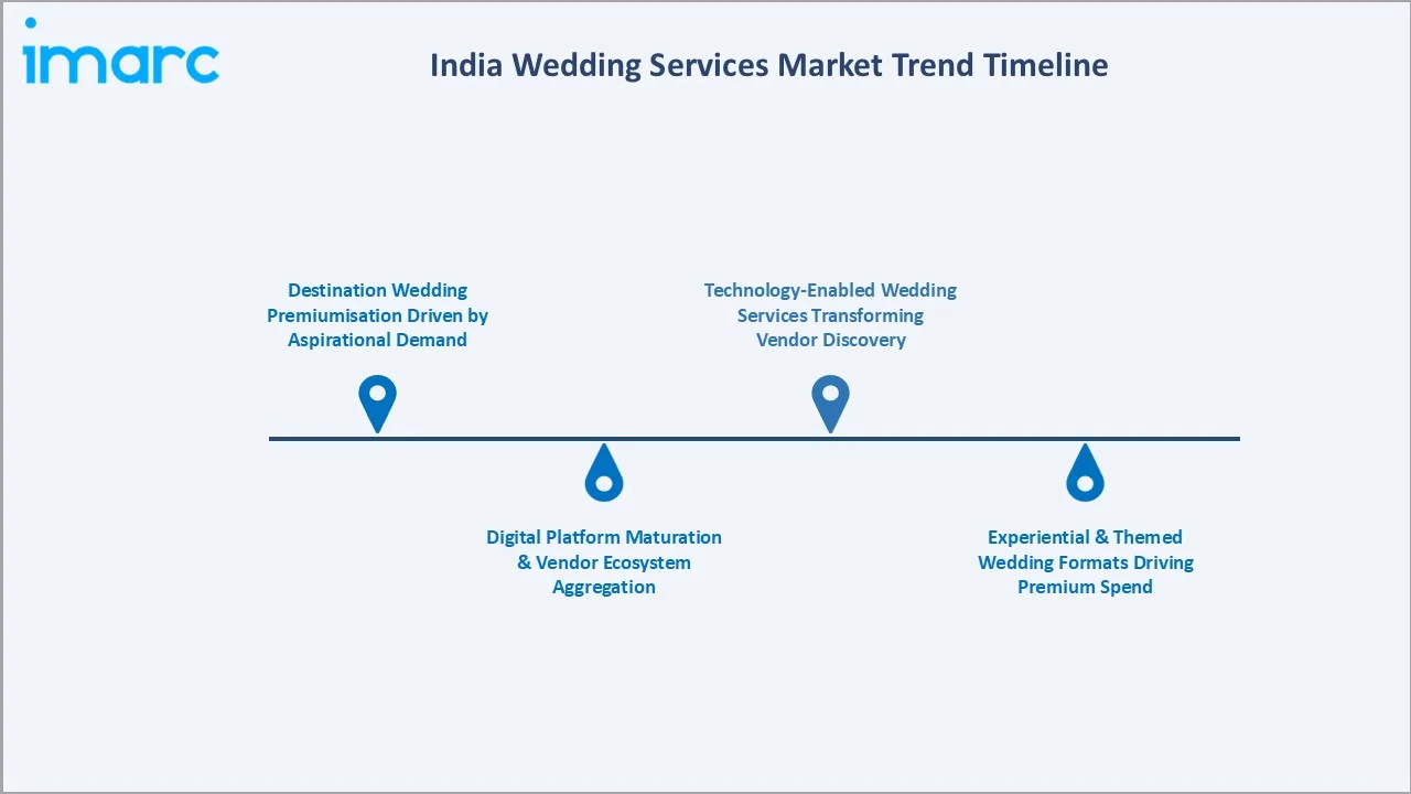 India Wedding Services Market Trend Timeline