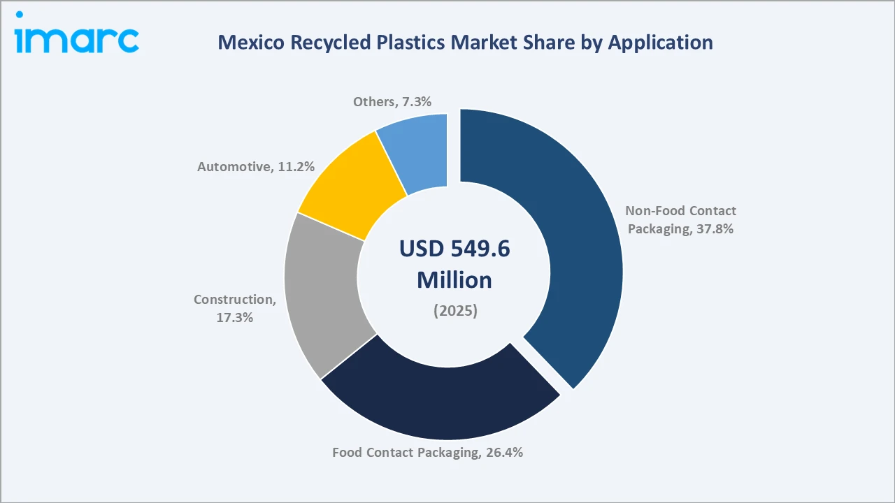 Mexico Recycled Plastics Market By Application