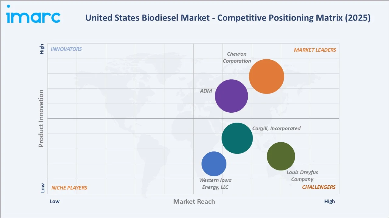 United States Biodiesel Market By Competitive Landscape