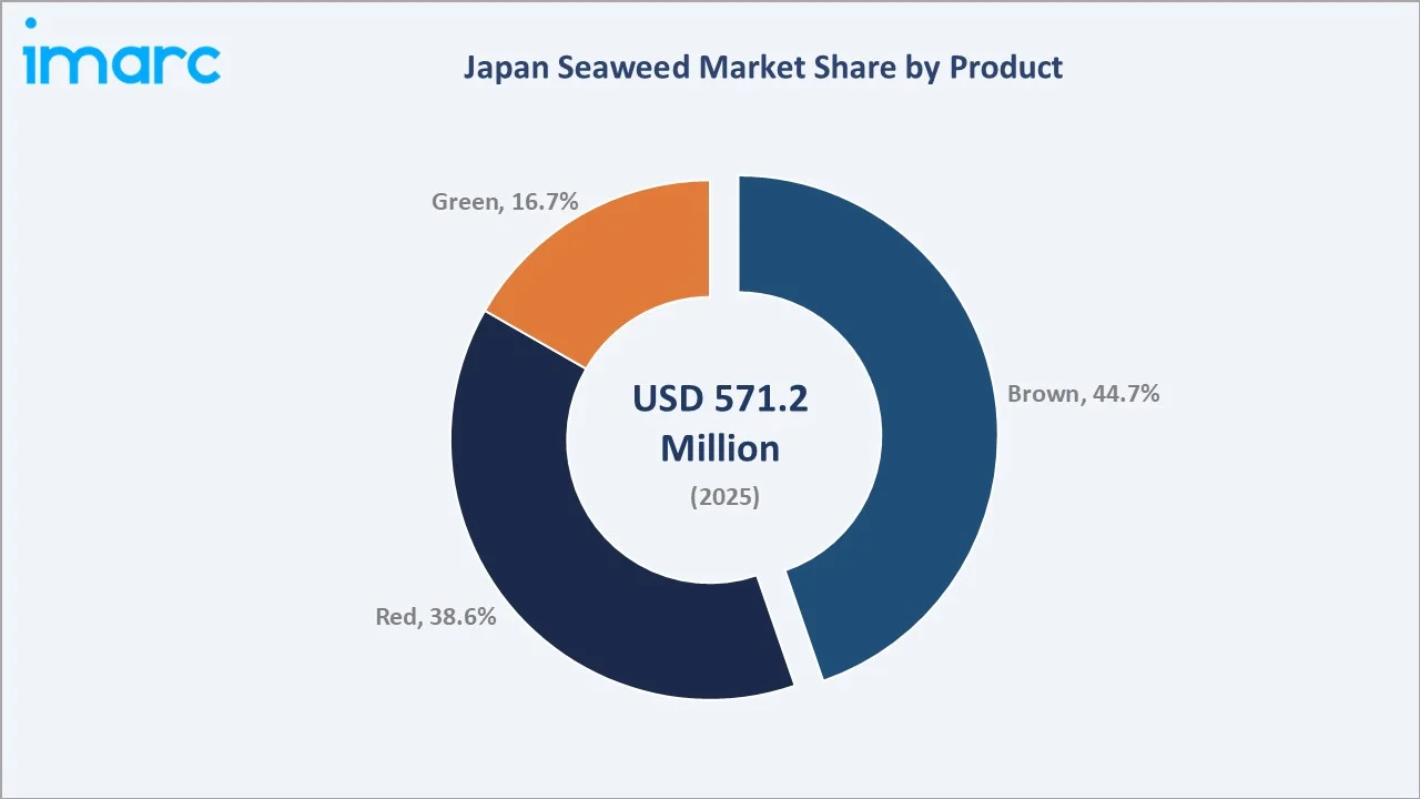 Japan Seaweed Market By Product