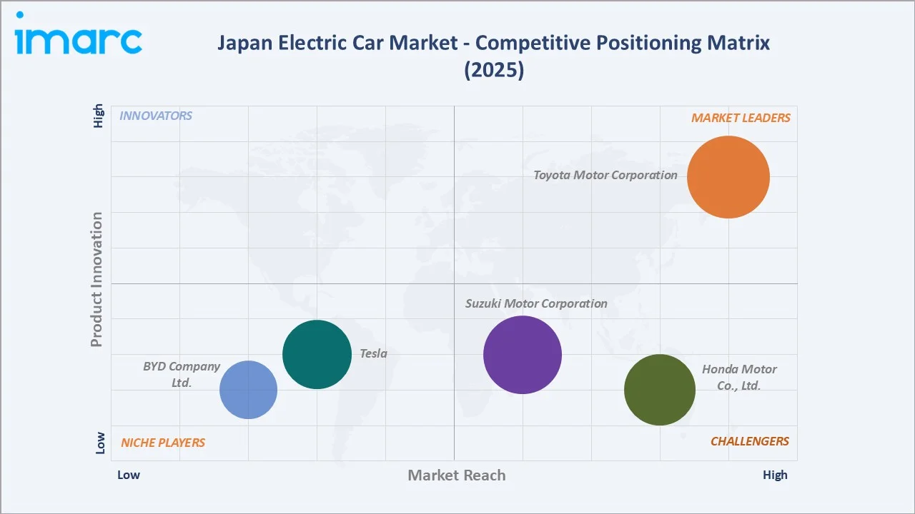 Japan Electric Car Market By Competitive Positioning Matrix