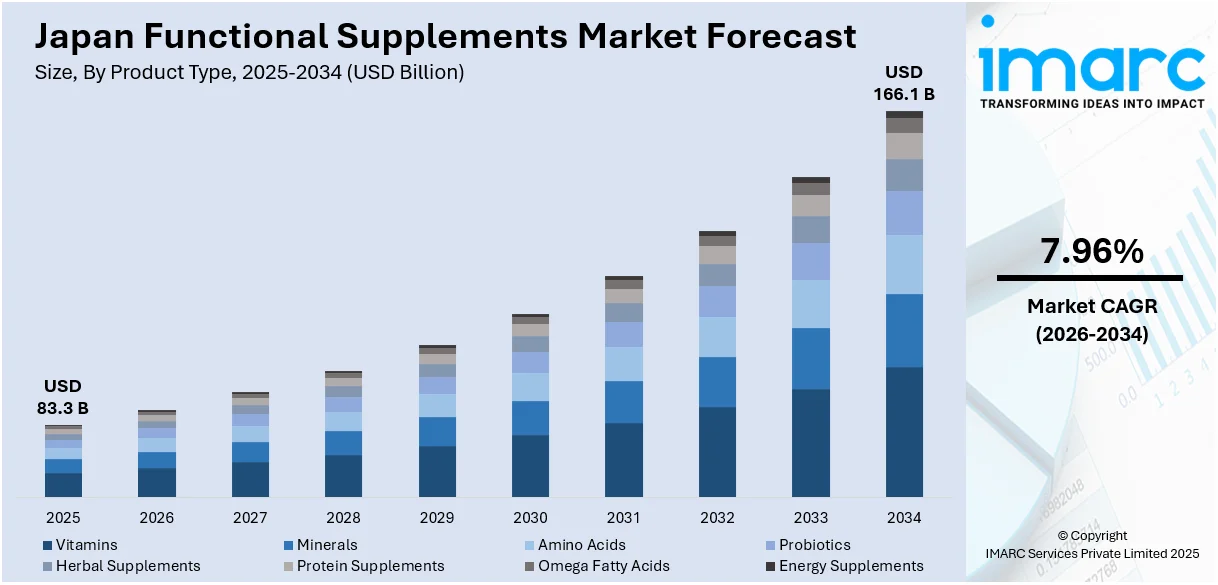 Japan Functional Supplements Market Size