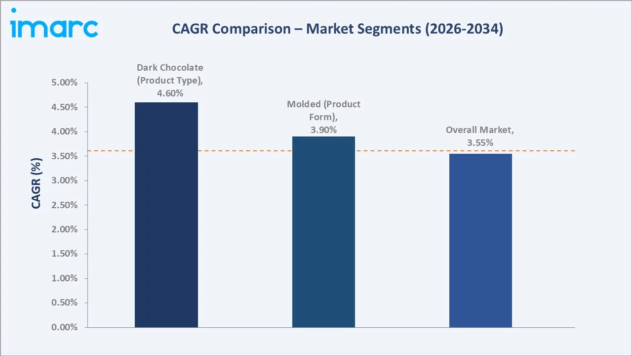 Japan Chocolate Market CAGR Comparison
