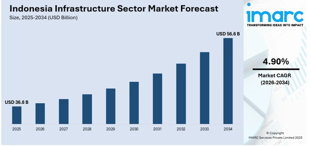 Indonesia Infrastructure Sector Market Size