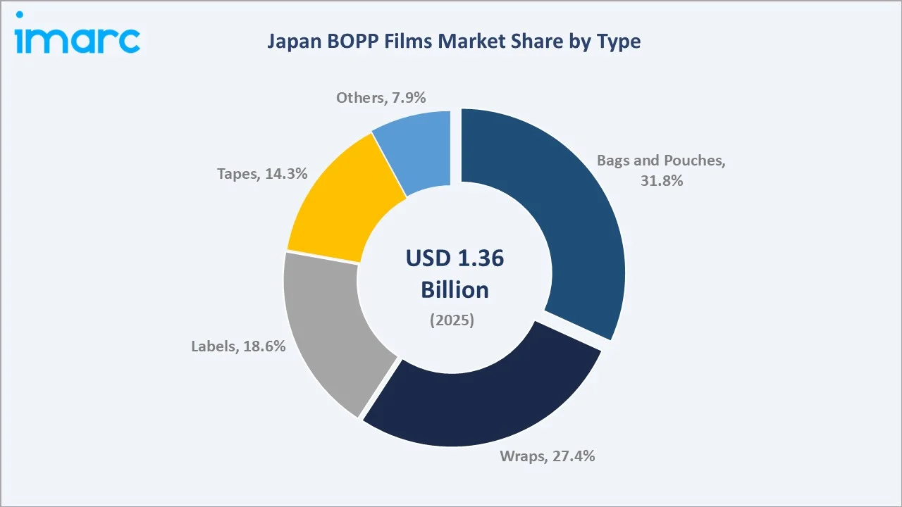 Japan BOPP Films Market By Type