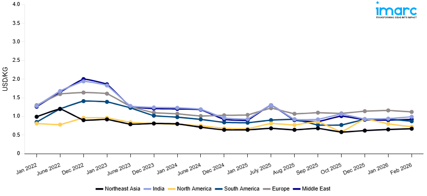 Line Chart