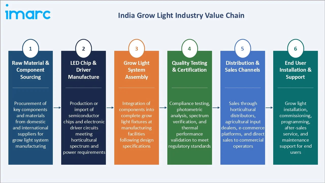India Grow Light Market Industry Value Chain