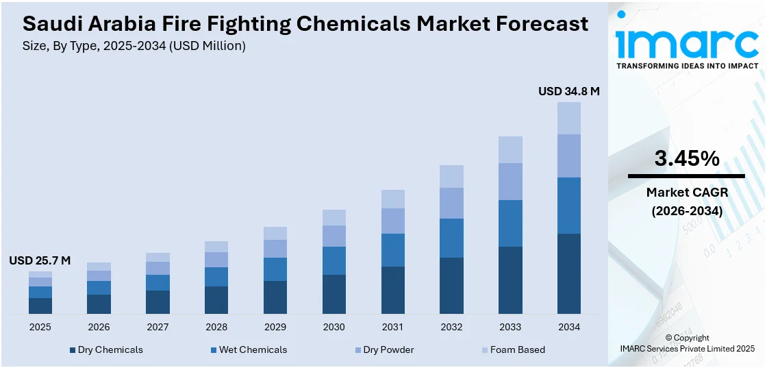 Saudi Arabia Fire Fighting Chemicals Market Size