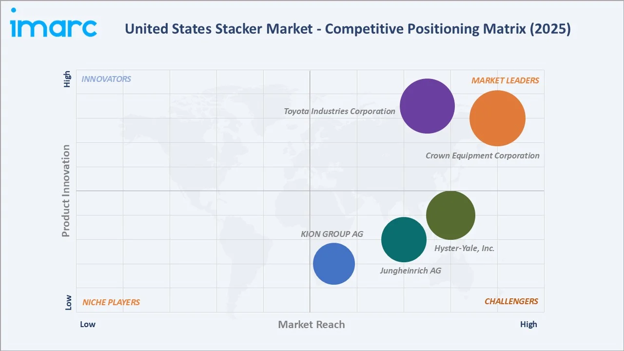 United States Stacker Market Competitive Positioning Matrix
