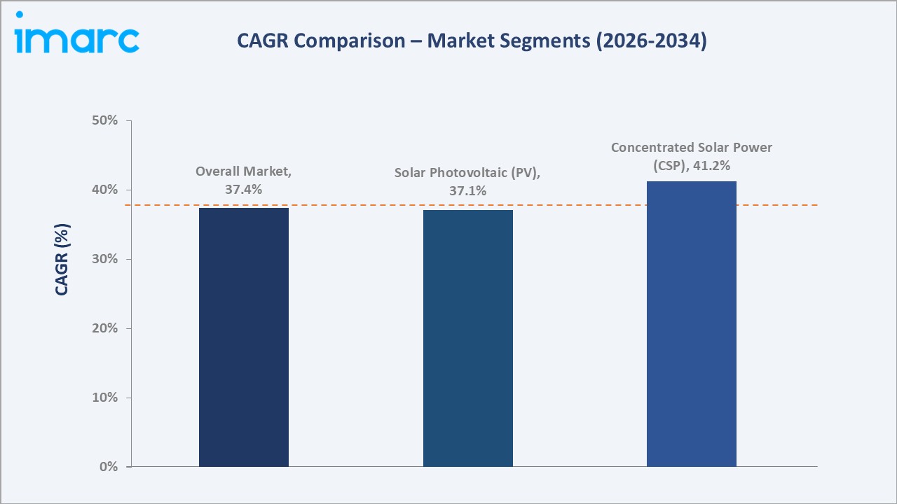 Saudi Arabia Solar Energy Market CAGR Comparison