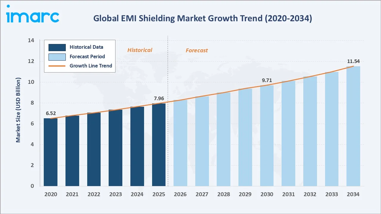 EMI Shielding Market Growth Trend