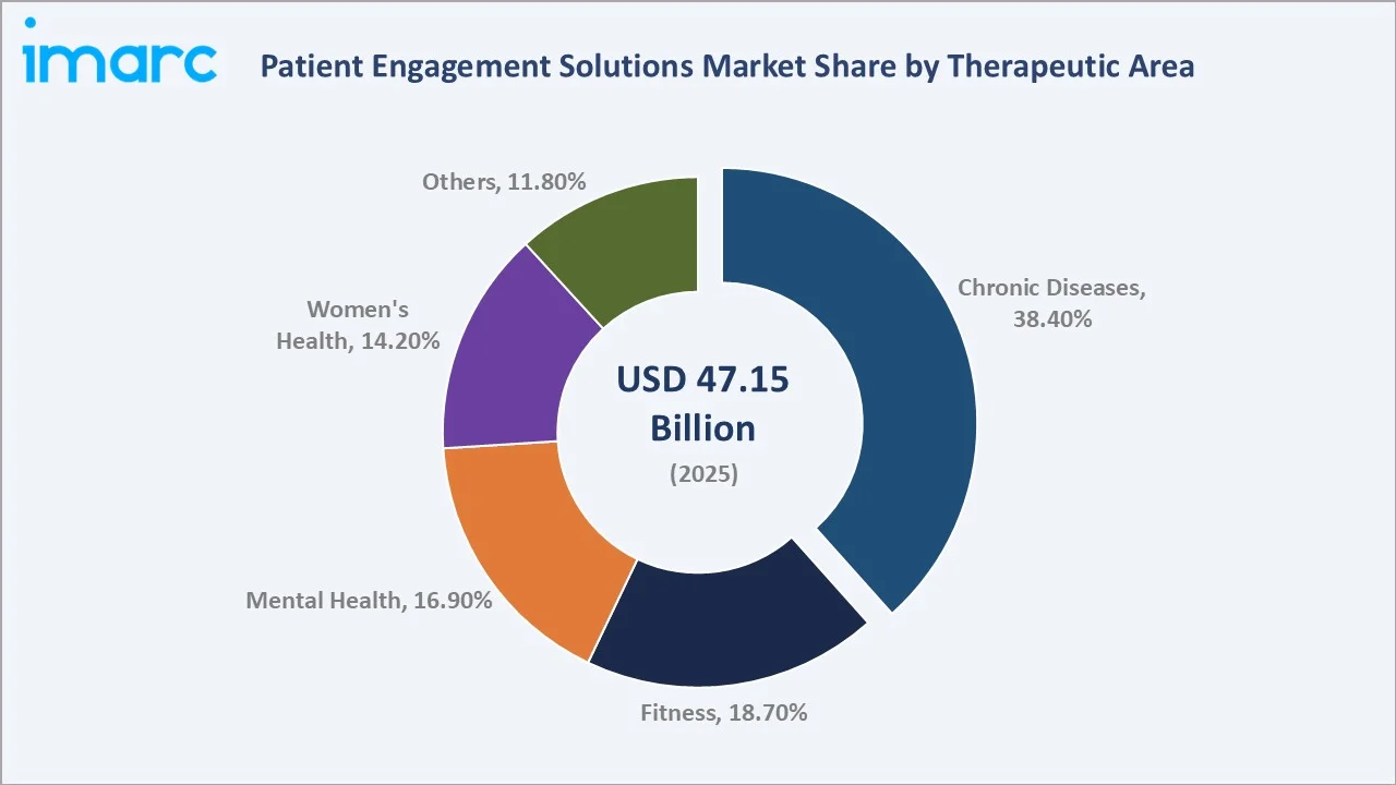 Patient Engagement Solutions Market By Therapeutic Area