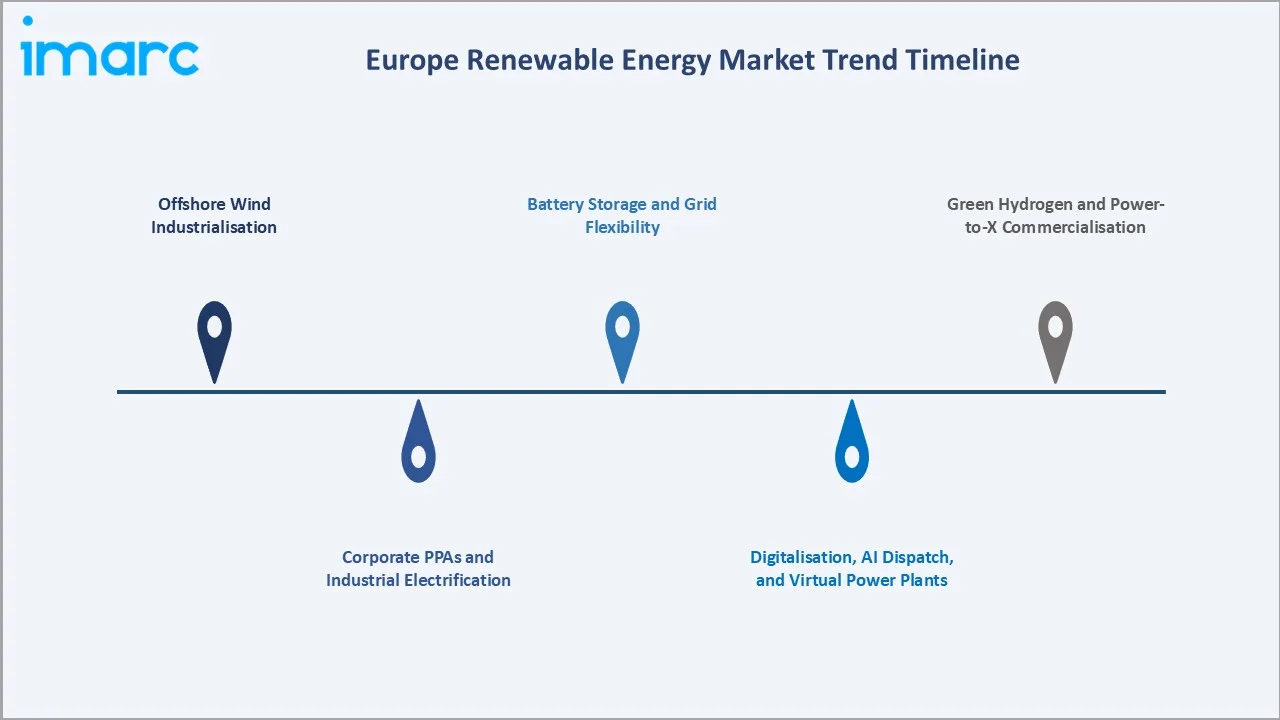 Europe Renewable Energy Market Trends