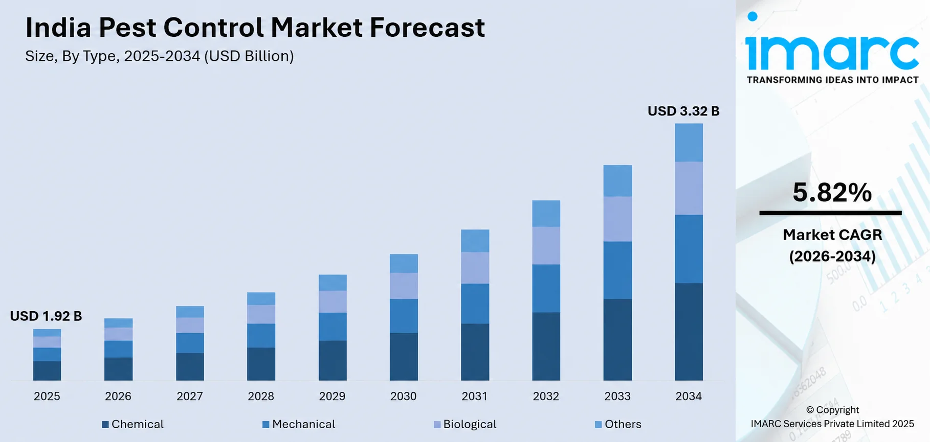 India Pest Control Market Size