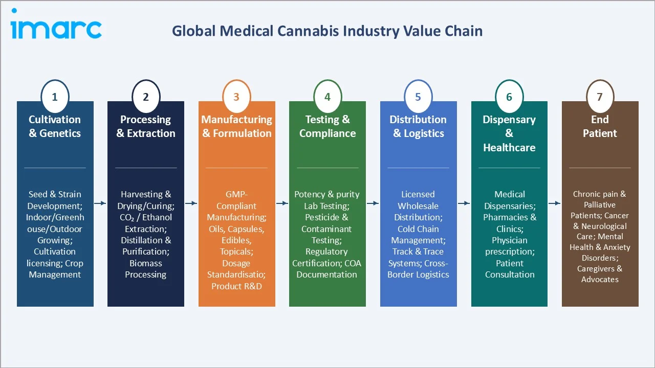 Medical Cannabis Market Industry Value Chain