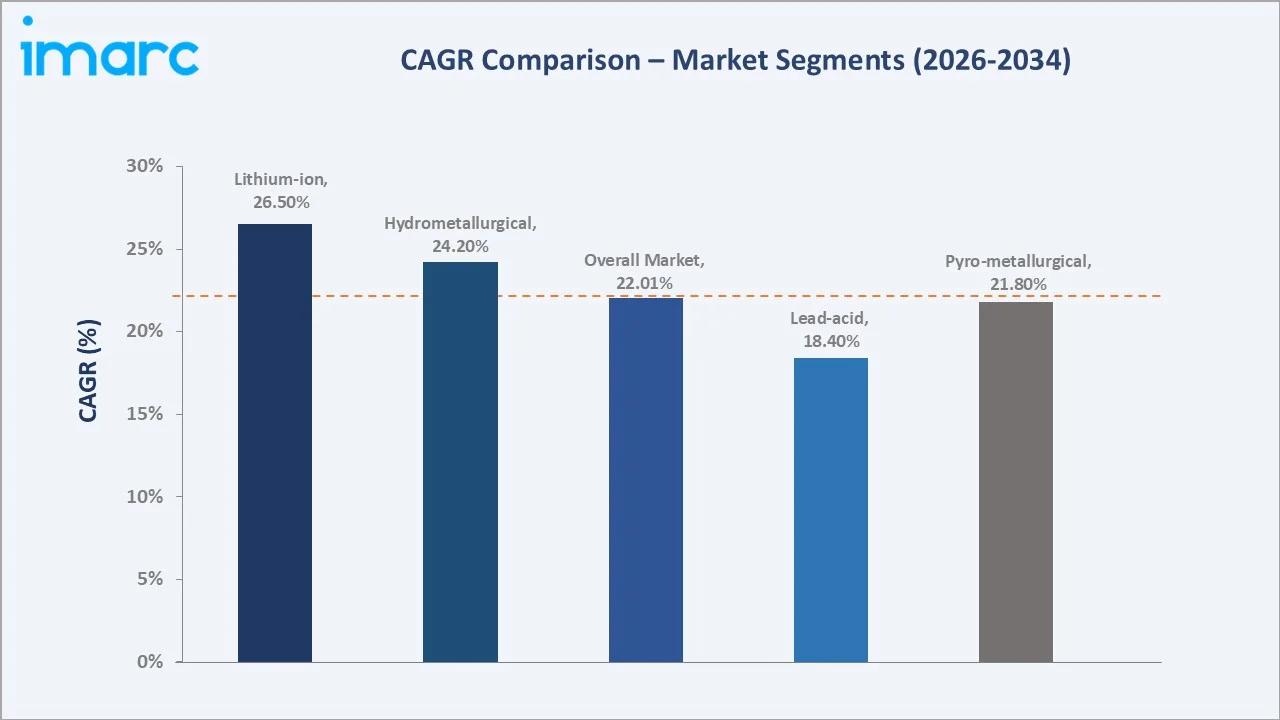 Electric Vehicle Battery Recycling Market CAGR Comparison