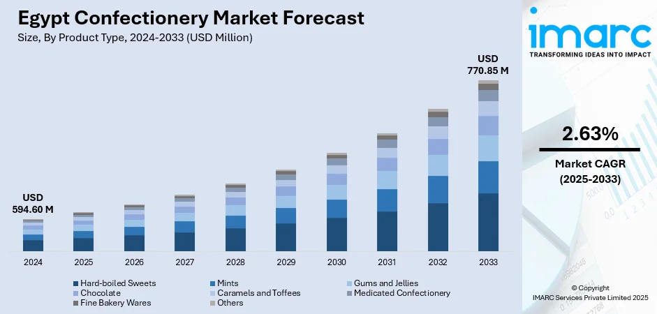 Egypt Confectionery Market Size